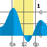 Point Loma tide chart for Thursday, January 1, 2026