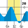 Point Loma tide chart for Tuesday, January 20, 2026