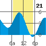 Point Loma tide chart for Wednesday, January 21, 2026