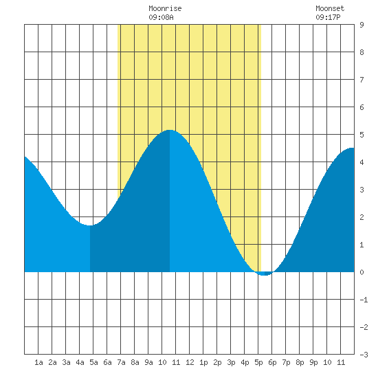 Point Loma tide chart for Thursday, January 22, 2026