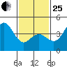 Point Loma tide chart for Sunday, January 25, 2026