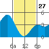 Point Loma tide chart for Tuesday, January 27, 2026
