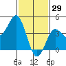 Point Loma tide chart for Thursday, January 29, 2026