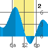 Point Loma tide chart for Friday, January 2, 2026
