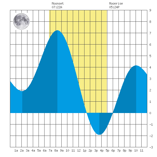 Point Loma tide chart for Saturday, January 3, 2026