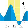 Point Loma tide chart for Sunday, January 4, 2026
