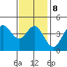 Point Loma tide chart for Thursday, January 8, 2026