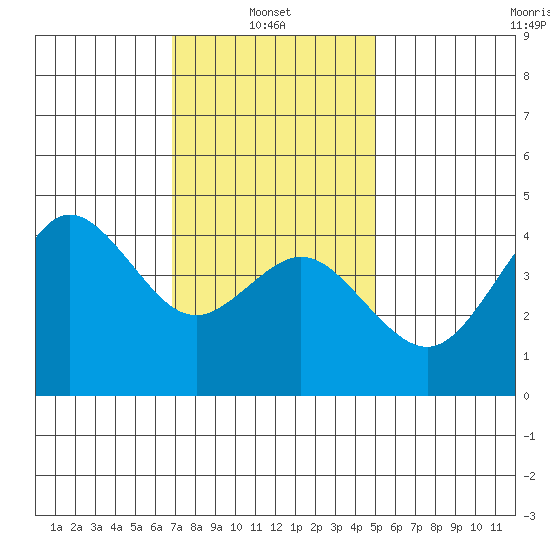 Point Loma tide chart for Friday, January 9, 2026
