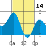 Point Loma tide chart for Saturday, February 14, 2026
