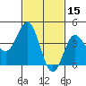 Point Loma tide chart for Sunday, February 15, 2026