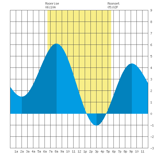 Point Loma tide chart for Monday, February 16, 2026