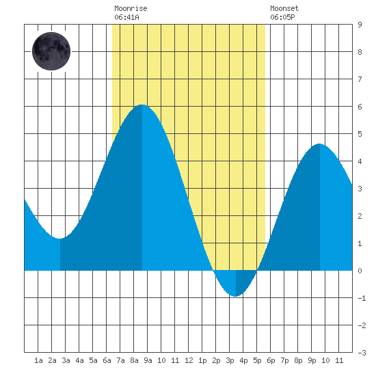 Point Loma tide chart for Tuesday, February 17, 2026