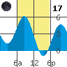 Point Loma tide chart for Tuesday, February 17, 2026