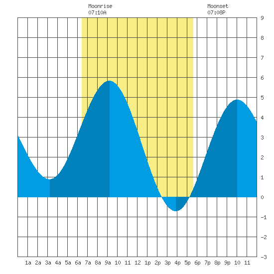 Point Loma tide chart for Wednesday, February 18, 2026