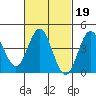 Point Loma tide chart for Thursday, February 19, 2026