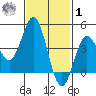 Point Loma tide chart for Sunday, February 1, 2026