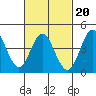 Point Loma tide chart for Friday, February 20, 2026