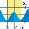 Point Loma tide chart for Saturday, February 21, 2026