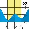 Point Loma tide chart for Sunday, February 22, 2026