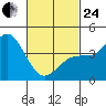 Point Loma tide chart for Tuesday, February 24, 2026