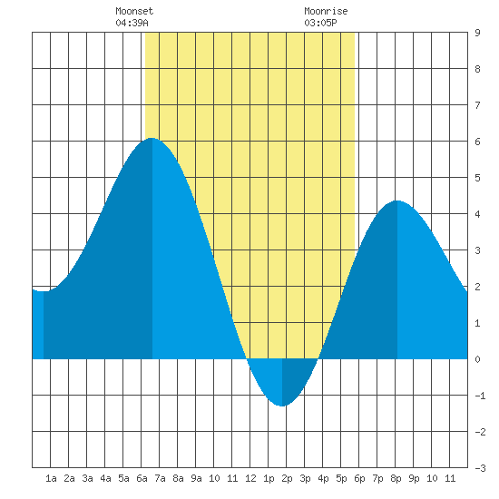 Point Loma tide chart for Saturday, February 28, 2026