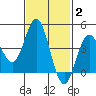 Point Loma tide chart for Monday, February 2, 2026