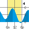 Point Loma tide chart for Wednesday, February 4, 2026