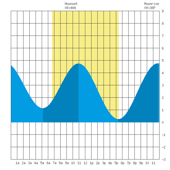 Point Loma tide chart for Thursday, February 5, 2026