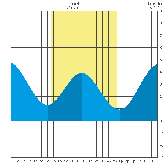 Point Loma tide chart for Friday, February 6, 2026