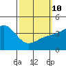 Point Loma tide chart for Tuesday, March 10, 2026