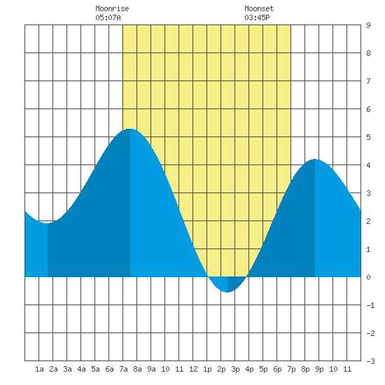 Point Loma tide chart for Sunday, March 15, 2026