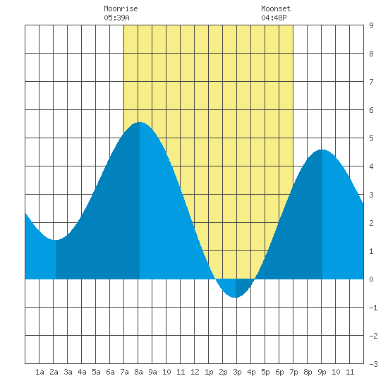 Point Loma tide chart for Monday, March 16, 2026