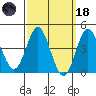 Point Loma tide chart for Wednesday, March 18, 2026