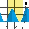 Point Loma tide chart for Thursday, March 19, 2026
