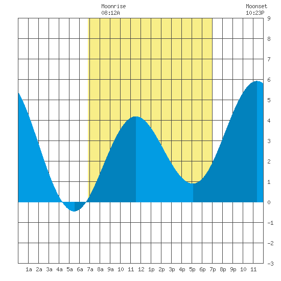 Point Loma tide chart for Saturday, March 21, 2026