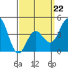 Point Loma tide chart for Sunday, March 22, 2026