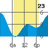 Point Loma tide chart for Monday, March 23, 2026