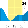 Point Loma tide chart for Tuesday, March 24, 2026