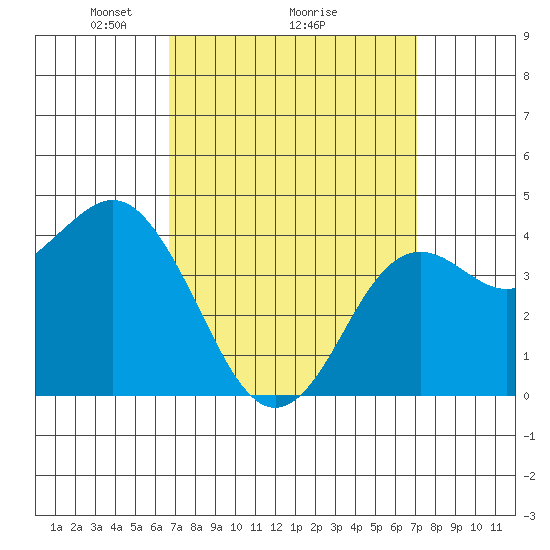 Point Loma tide chart for Thursday, March 26, 2026