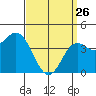 Point Loma tide chart for Thursday, March 26, 2026