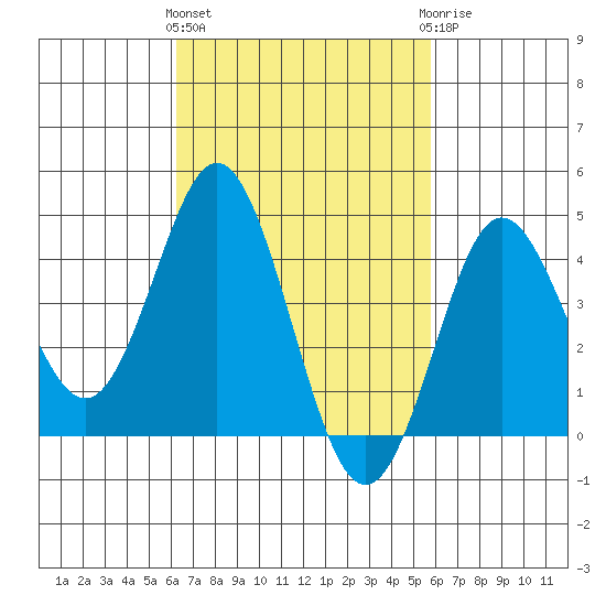 Point Loma tide chart for Monday, March 2, 2026