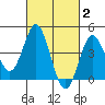 Point Loma tide chart for Monday, March 2, 2026