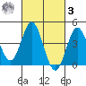 Point Loma tide chart for Tuesday, March 3, 2026