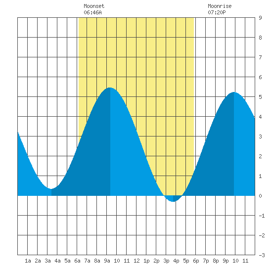 Point Loma tide chart for Wednesday, March 4, 2026