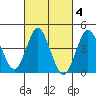 Point Loma tide chart for Wednesday, March 4, 2026