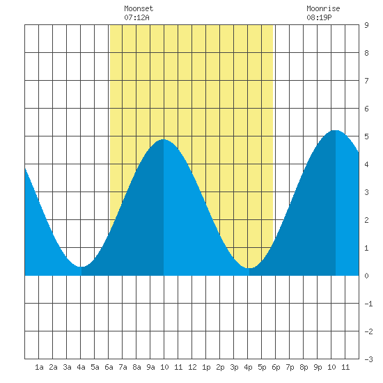 Point Loma tide chart for Thursday, March 5, 2026