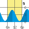 Point Loma tide chart for Thursday, March 5, 2026