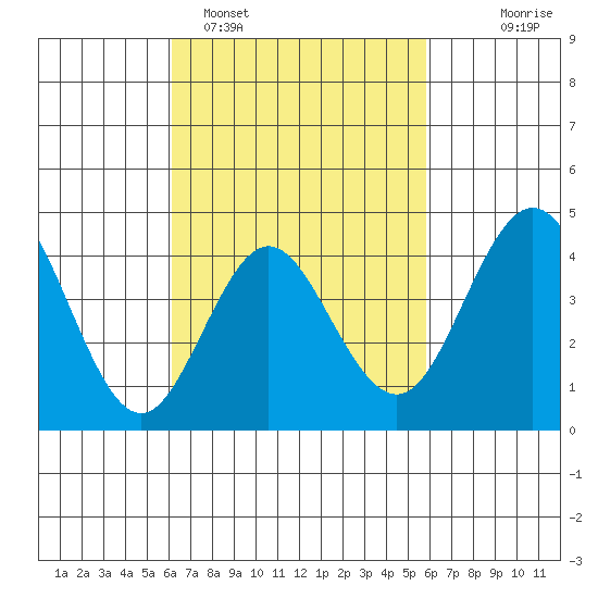 Point Loma tide chart for Friday, March 6, 2026