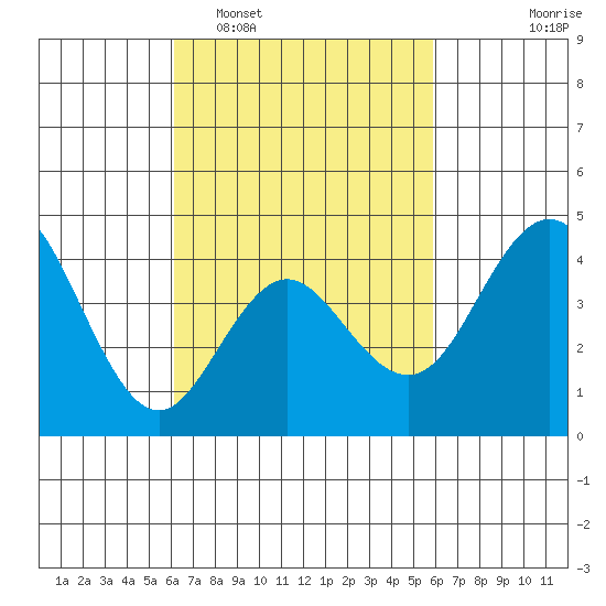 Point Loma tide chart for Saturday, March 7, 2026