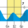 Point Loma tide chart for Saturday, March 7, 2026